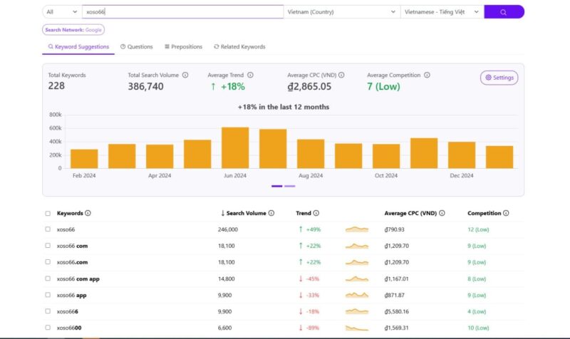 Lượt tìm kiếm nhà cái Xoso66 theo keywordtool.io